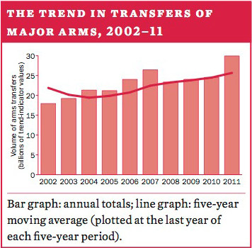 6. International Arms Transfers | SIPRI